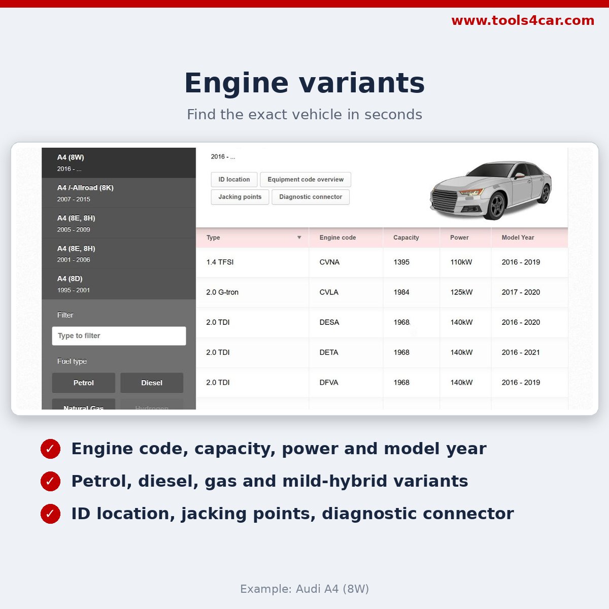 Engine variants with engine code, capacity and power – Audi A4 (8W)